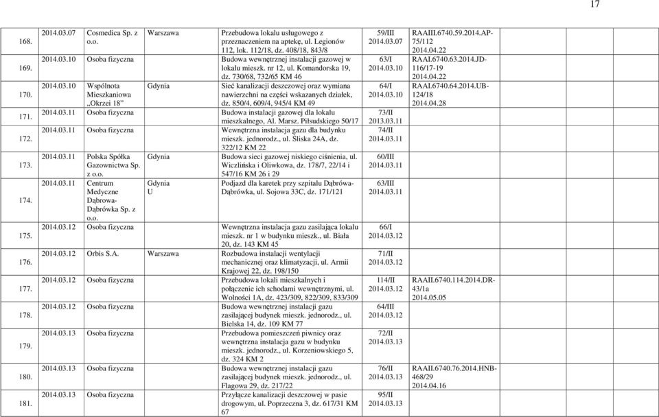 850/4, 609/4, 945/4 KM 49 2014.03.11 Osoba fizyczna Budowa instalacji gazowej dla lokalu mieszkalnego, Al. Marsz. Piłsudskiego 50/17 2014.03.11 Osoba fizyczna Wewnętrzna instalacja gazu dla budynku mieszk.