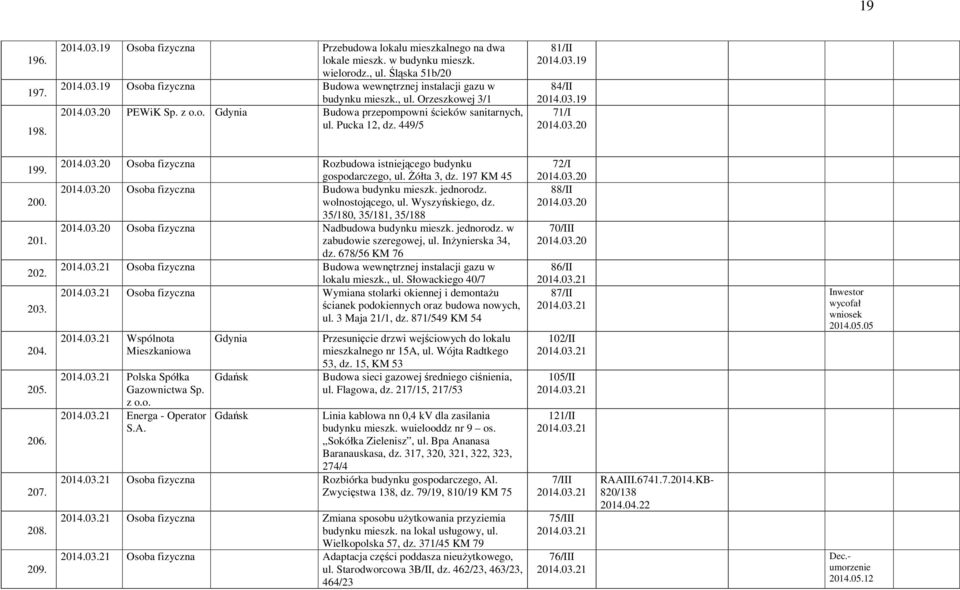 207. 208. 209. 2014.03.20 Osoba fizyczna Rozbudowa istniejącego budynku gospodarczego, ul. Żółta 3, dz. 197 KM 45 2014.03.20 Osoba fizyczna Budowa budynku mieszk. jednorodz. wolnostojącego, ul.