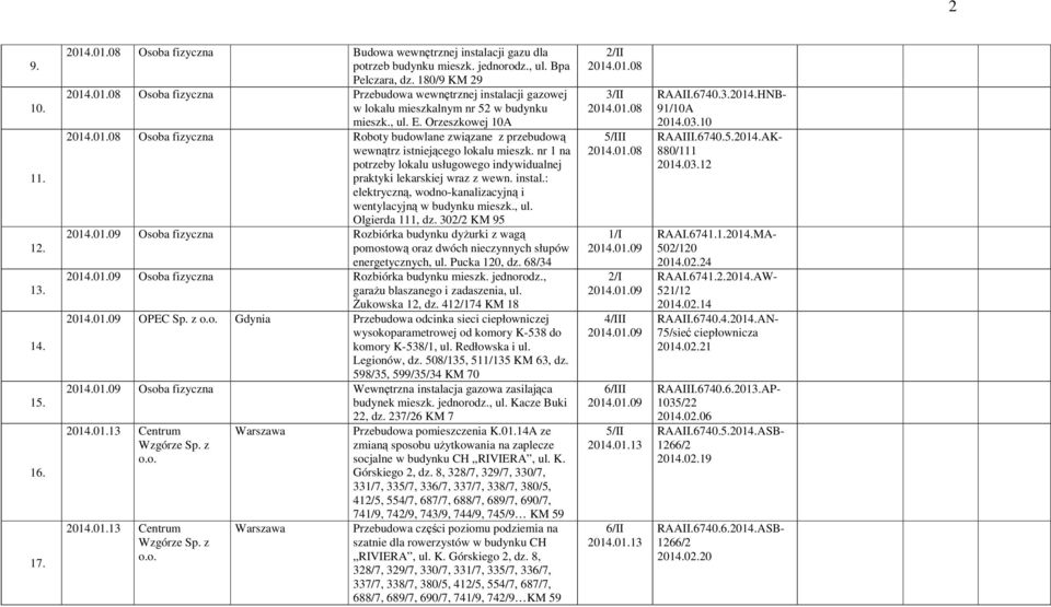 nr 1 na potrzeby lokalu usługowego indywidualnej praktyki lekarskiej wraz z wewn. instal.: elektryczną, wodno-kanalizacyjną i wentylacyjną w budynku mieszk., ul. Olgierda 111, dz. 302/2 KM 95 2014