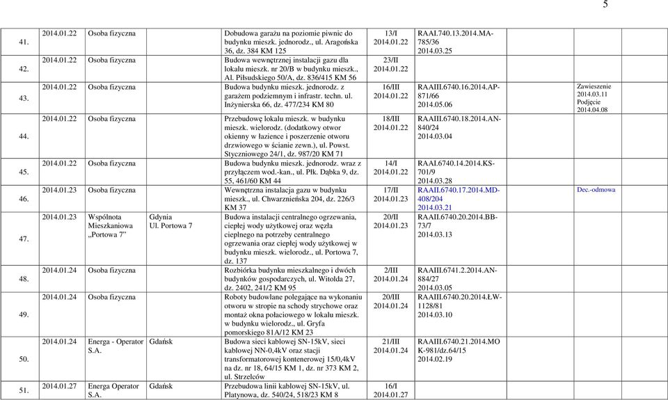 477/234 KM 80 2014.01.22 Osoba fizyczna Przebudowę lokalu mieszk. w budynku mieszk. wielorodz. (dodatkowy otwor okienny w łazience i poszerzenie otworu drzwiowego w ścianie zewn.), ul. Powst.