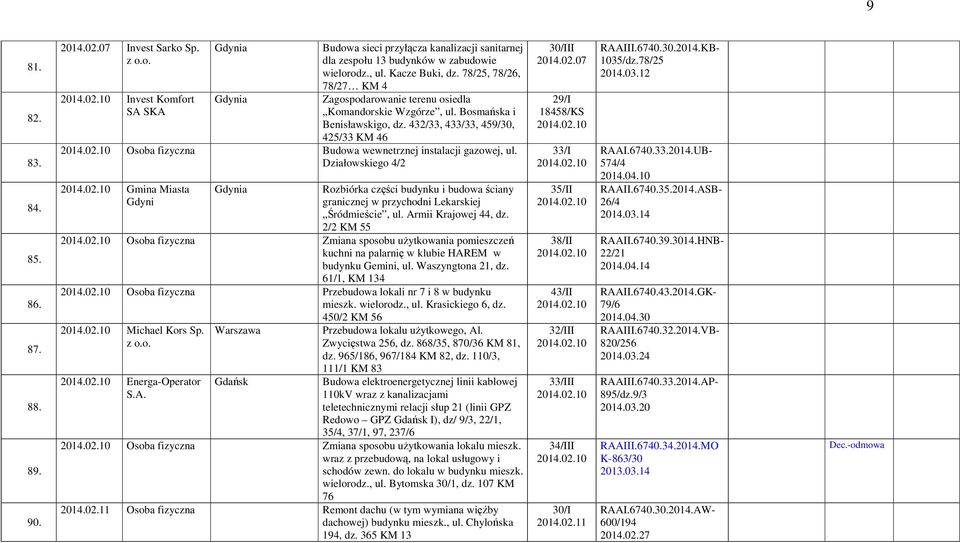 10 Osoba fizyczna Budowa wewnetrznej instalacji gazowej, ul. Działowskiego 4/2 2014.02.10 Gmina Miasta Rozbiórka części budynku i budowa ściany granicznej w przychodni Lekarskiej Śródmieście, ul.