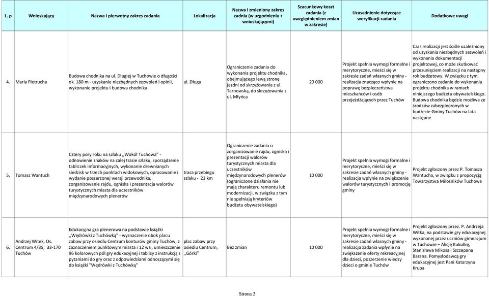 Młyńca 20 000 projektu chodnika w ramach niniejszego budżetu obywatelskiego. Budowa chodnika będzie możliwa ze 5.