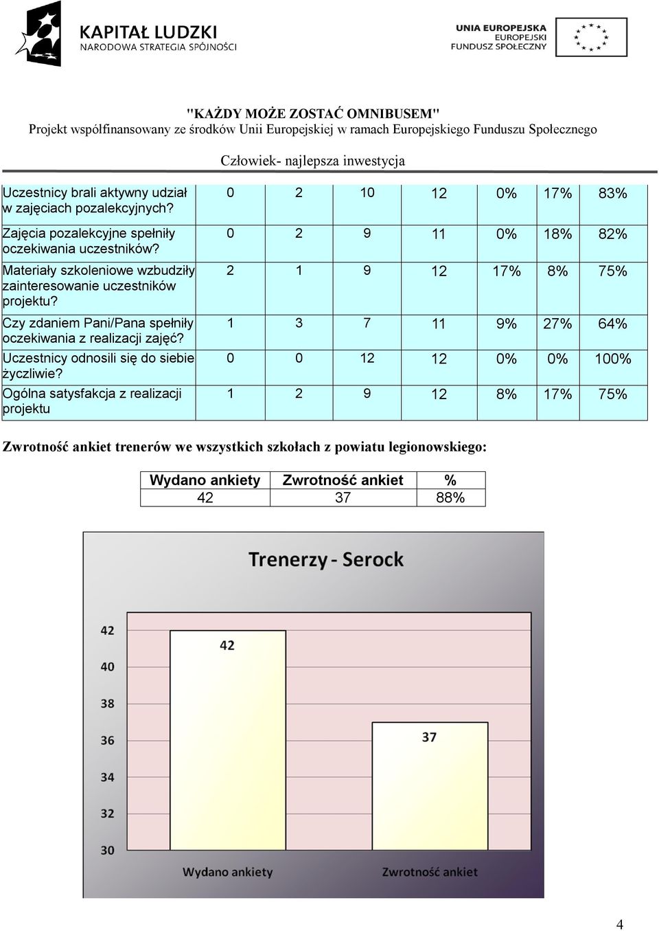 Uczestnicy odnosili się do siebie życzliwie?