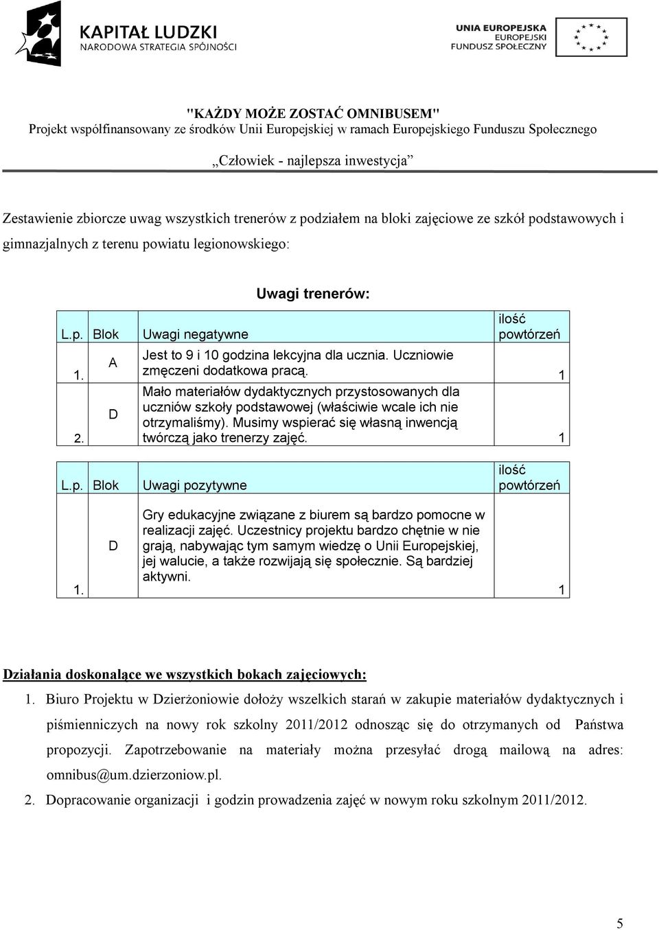 1 Mało materiałów dydaktycznych przystosowanych dla uczniów szkoły podstawowej (właściwie wcale ich nie otrzymaliśmy). Musimy wspierać się własną inwencją twórczą jako trenerzy zajęć. 1 L.p. Blok Uwagi pozytywne powtórzeń 1.