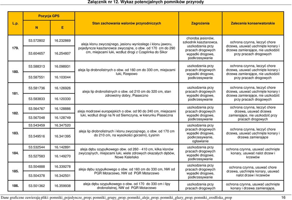 uszkodzenia przy pracach drogowych wypadki drogowe, podkrzesywanie, leczyć chore drzewa, usuwać uschnięte konary i drzewa zamierające, nie uszkodzić przy pracach drogowych 180. 53.588313 16.098931 53.