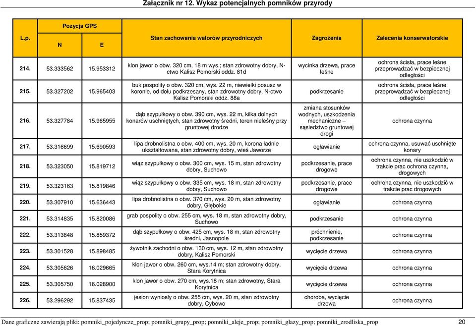 88a podkrzesanie, prace leśne przeprowadzać w bezpiecznej odległości 216. 53.327784 15.965955 dąb szypułkowy o obw. 390 cm, wys.