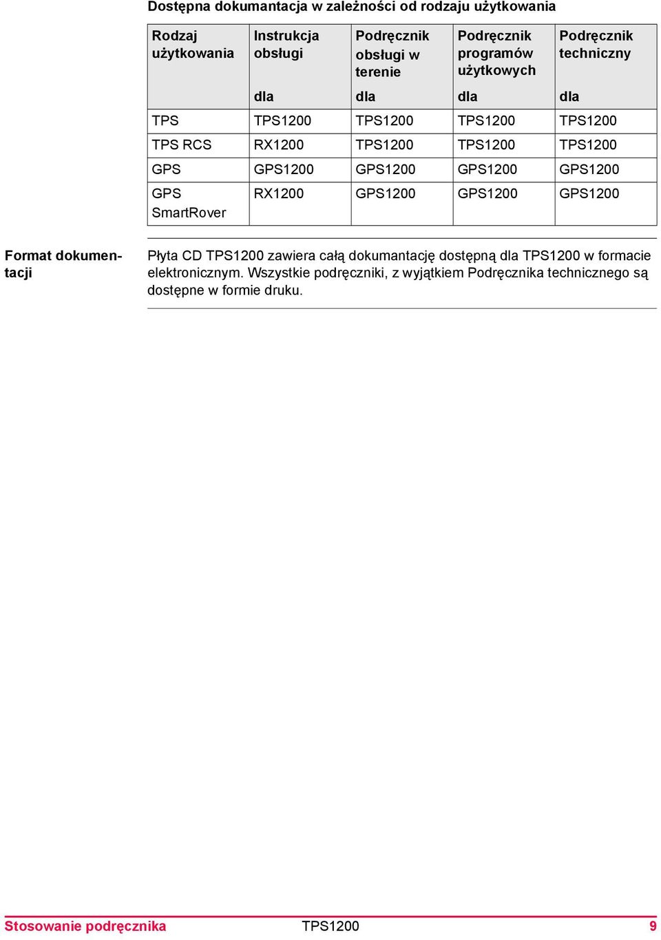 GPS1200 GPS1200 GPS SmartRover RX1200 GPS1200 GPS1200 GPS1200 Format dokumentacji Płyta CD TPS1200 zawiera całą dokumantację dostępną dla TPS1200