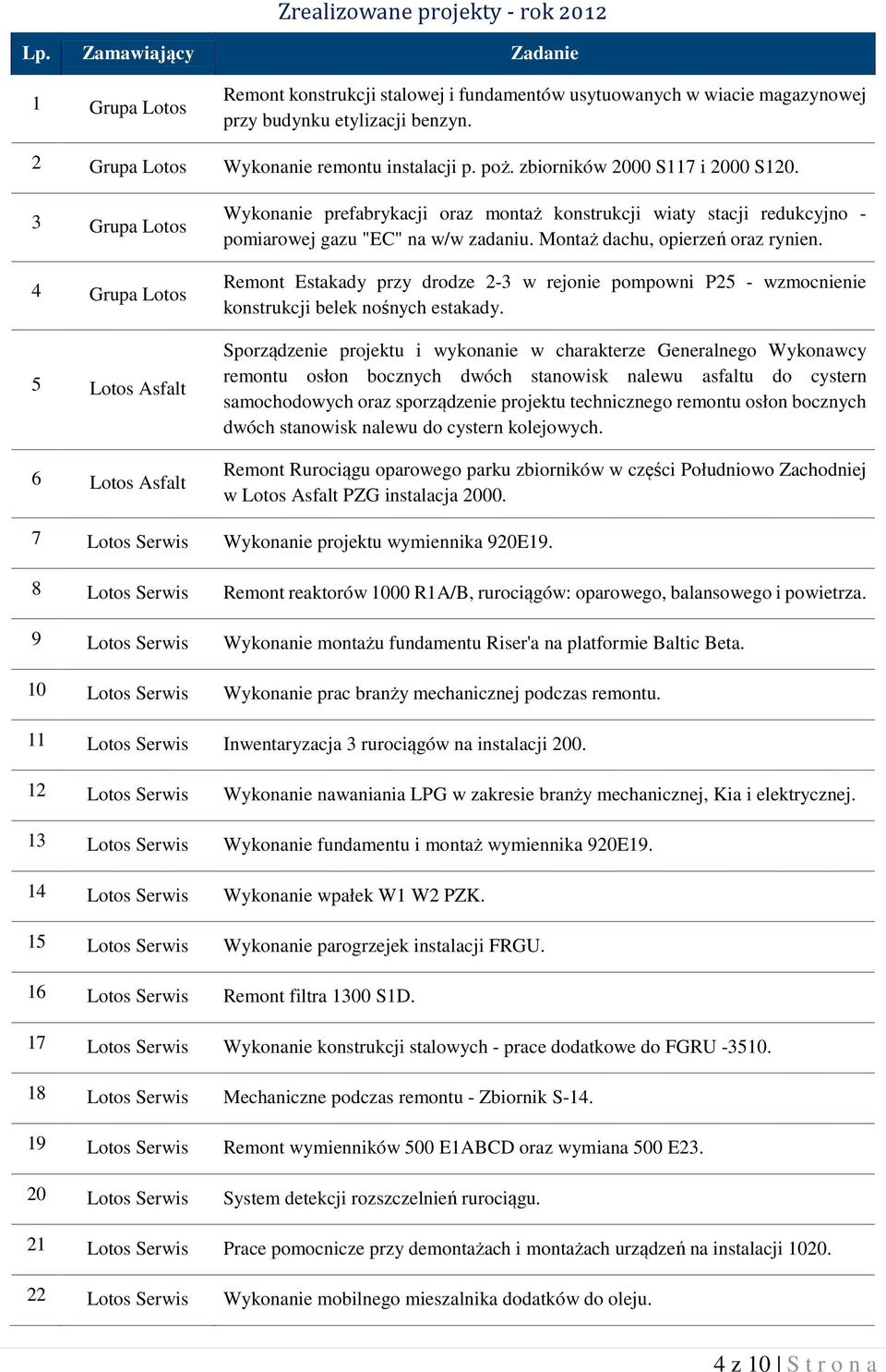 3 Grupa Lotos 4 Grupa Lotos 5 Lotos Asfalt 6 Lotos Asfalt Wykonanie prefabrykacji oraz montaż konstrukcji wiaty stacji redukcyjno - pomiarowej gazu "EC" na w/w zadaniu.