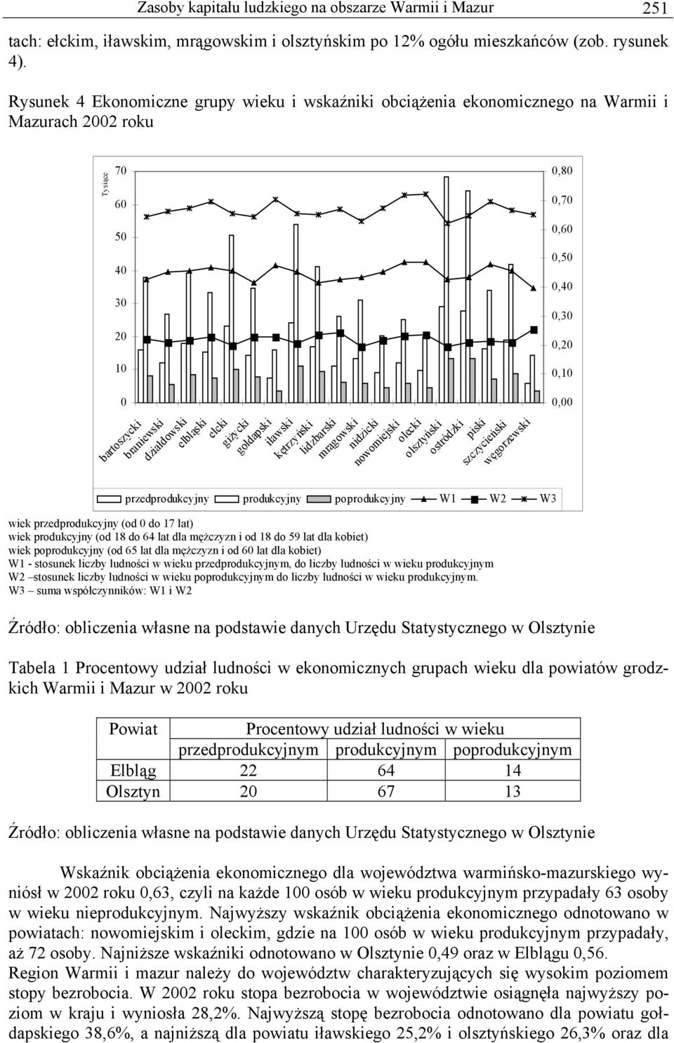 przedprodukcyjny (od 0 do 17 lat) wiek produkcyjny (od 18 do 64 lat dla mężczyzn i od 18 do 59 lat dla kobiet) wiek poprodukcyjny (od 65 lat dla mężczyzn i od 60 lat dla kobiet) W1 - stosunek liczby