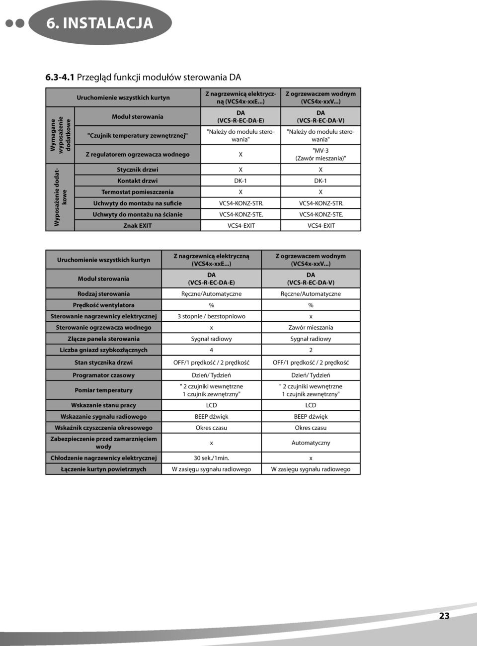 elektryczną (VCS4x-xxE...) DA (VCS-R-EC-DA-E) "Należy do modułu sterowania" Z ogrzewaczem wodnym (VCS4x-xxV.