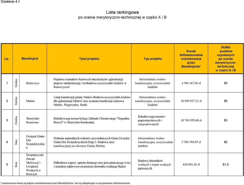 "Organika Benzyl" w Skarżysku-Kamiennej Rekultywacja terenów poprzemysłowyc i zdegradowanyc 10 769 929,68 zł 83 4 Ocrona naturalnyc walorów przyrodniczyc Gmin Związku Gmin -Etap 2- Budowa sieci