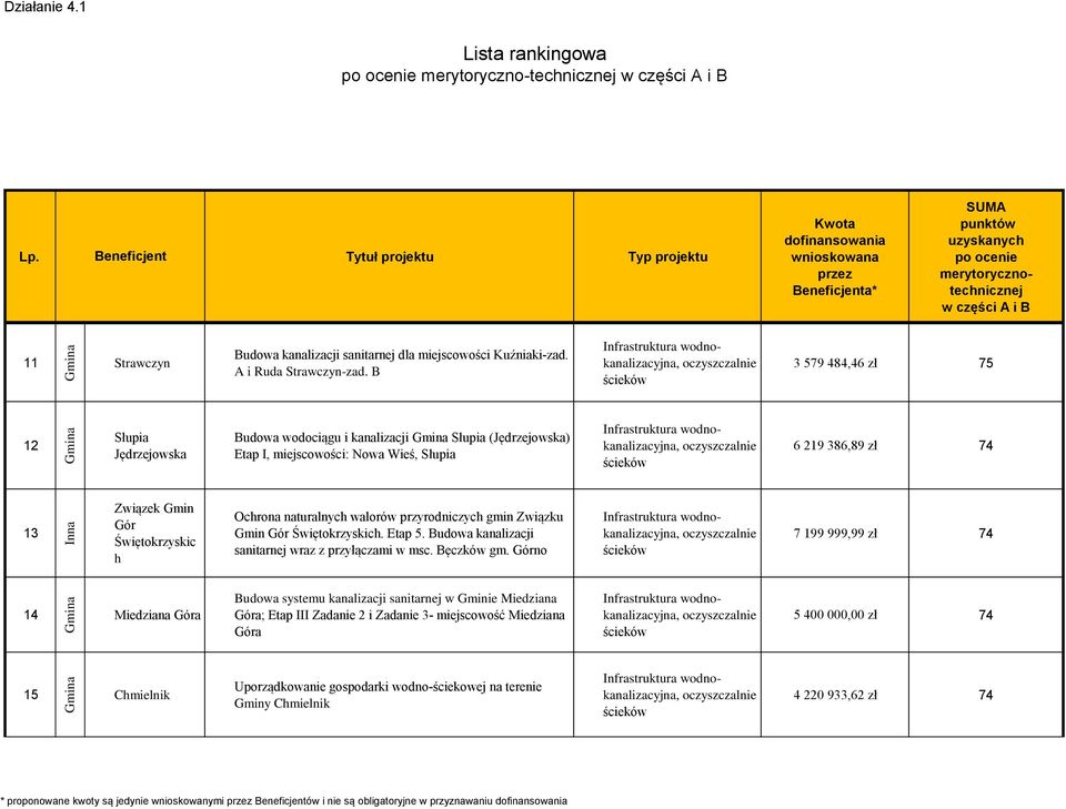 naturalnyc walorów przyrodniczyc gmin Związku Gmin. Etap 5. Budowa kanalizacji sanitarnej wraz z przyłączami w msc. Bęczków gm.