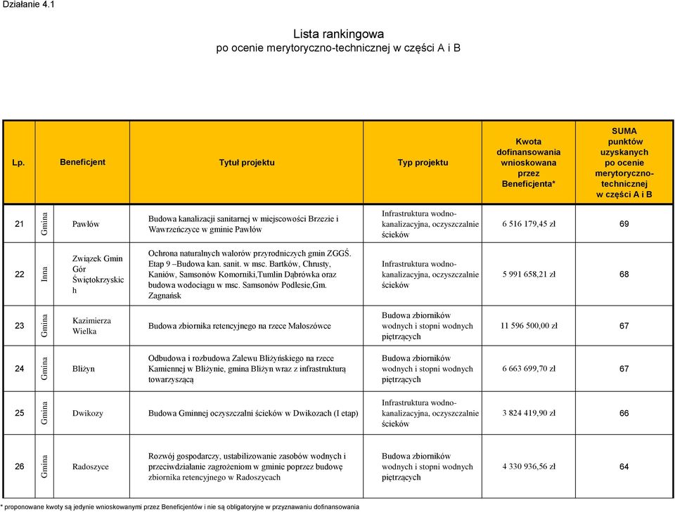 Zagnańsk 5 991 658,21 zł 68 23 Kazimierza Wielka Budowa zbiornika retencyjnego na rzece Małoszówce 11 596 500,00 zł 67 24 Bliżyn Odbudowa i rozbudowa Zalewu Bliżyńskiego na rzece Kamiennej w