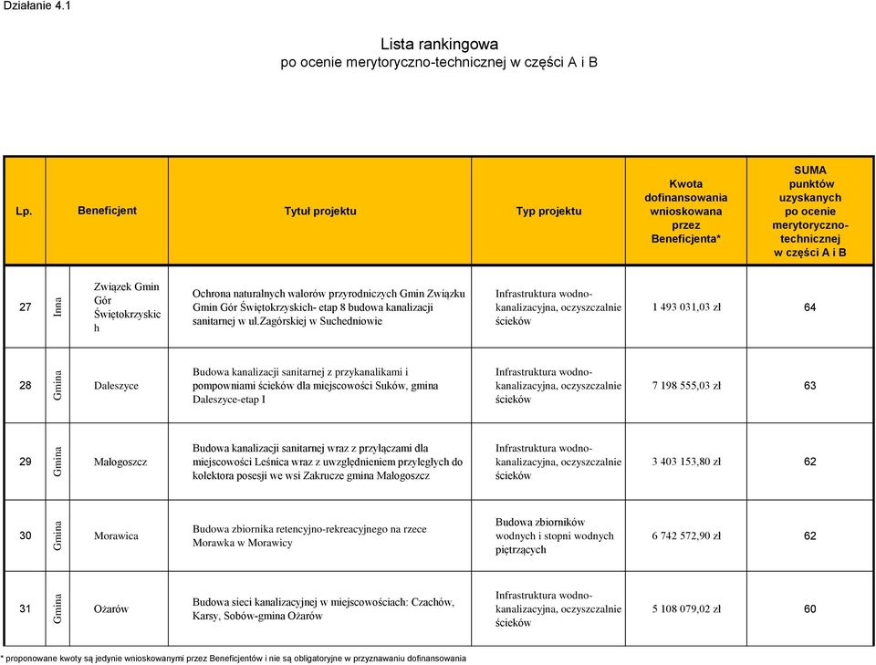 zł 63 29 Małogoszcz Budowa kanalizacji sanitarnej wraz z przyłączami dla miejscowości Leśnica wraz z uwzględnieniem przyległyc do kolektora posesji we wsi Zakrucze gmina