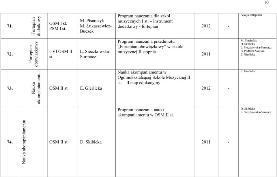 Skrabalak D. Skibicka L. SieczkowskaSurmacz B. PodrazaSkalska E. Gierlicka 73. Nauka akompaniamentu E.