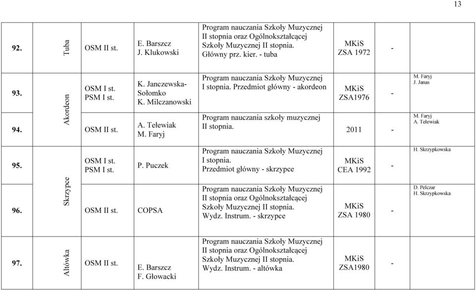 P. Puczek I stopnia. Przedmiot główny skrzypce CEA 1992 H. Skrzypkowska Skrzypce 96. COPSA II stopnia oraz Ogólnokształcącej Szkoły Muzycznej II stopnia. Wydz. Instrum.