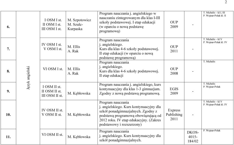 angielskiego. Kurs dla klas 46 szkoły podstawowej. II etap edukacji (w oparciu o nową podstawę programową) Program nauczania j. angielskiego. Kurs dla klas 46 szkoły podstawowej. II etap edukacji Program nauczania j.