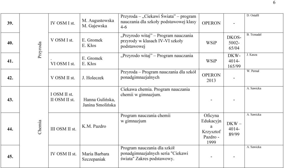 DKOS 5002 65/04 DKW 4014 165/99 B. Trznadel J. Kasza W. Pernal 43. I II Hanna Gulińska, Janina Smolińska Ciekawa chemia. Program nauczania chemii w gimnazjum. A. Sawicka Chemia 44. III IV 45. K.M.