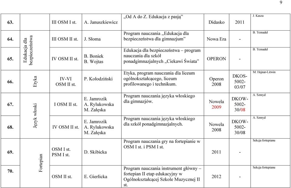 Trznadel 66. Etyka IVVI P. Kołodziński Etyka, program nauczania dla liceum ogólnokształcącego, liceum profilowanego i technikum. Operon 2008 DKOS 5002 03/07 M. HejnarLitwin 67. Język włoski I 68.