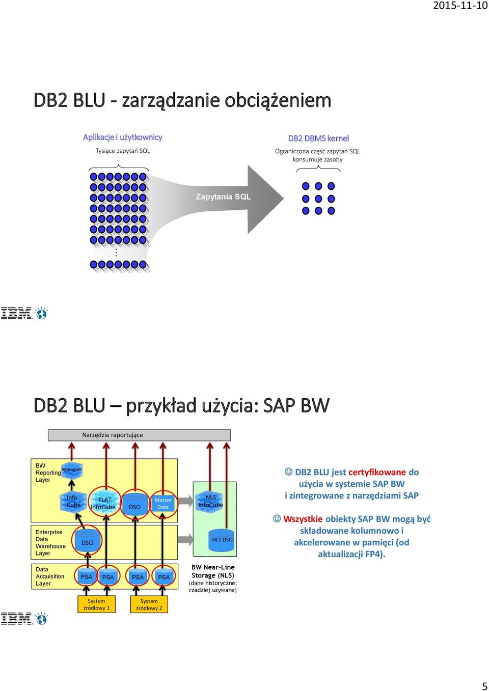 InfoCube NLS DSO DB2 BLU jest certyfikowane do użycia w systemie SAP BW i zintegrowane z narzędziami SAP Wszystkie obiekty SAP BW mogą byd składowane kolumnowo i