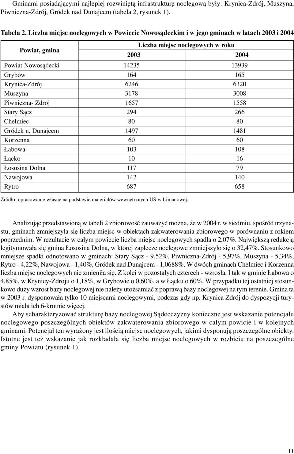 Krynica-Zdrój 6246 6320 Muszyna 3178 3008 Piwniczna- Zdrój 1657 1558 Stary S¹cz 294 266 Che³miec 80 80 Gródek n.