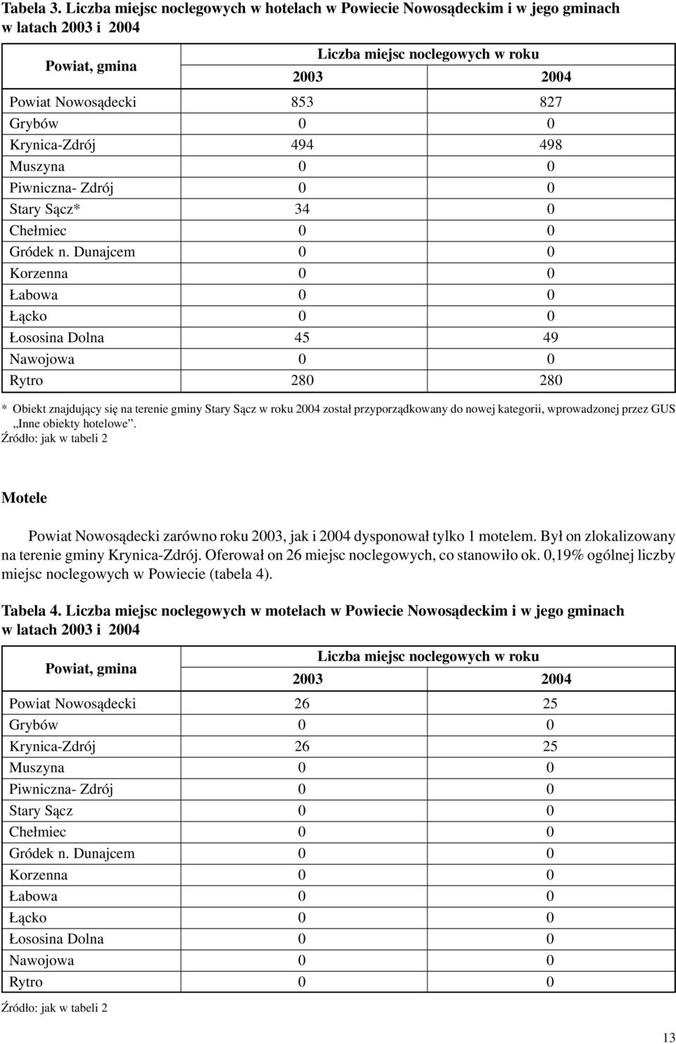 Krynica-Zdrój 494 498 Muszyna 0 0 Piwniczna- Zdrój 0 0 Stary S¹cz* 34 0 Che³miec 0 0 Gródek n.