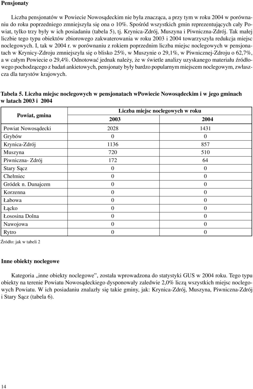 Tak ma³ej liczbie tego typu obiektów zbiorowego zakwaterowania w roku 2003 i 2004 towarzyszy³a redukcja miejsc noclegowych. I, tak w 2004 r.