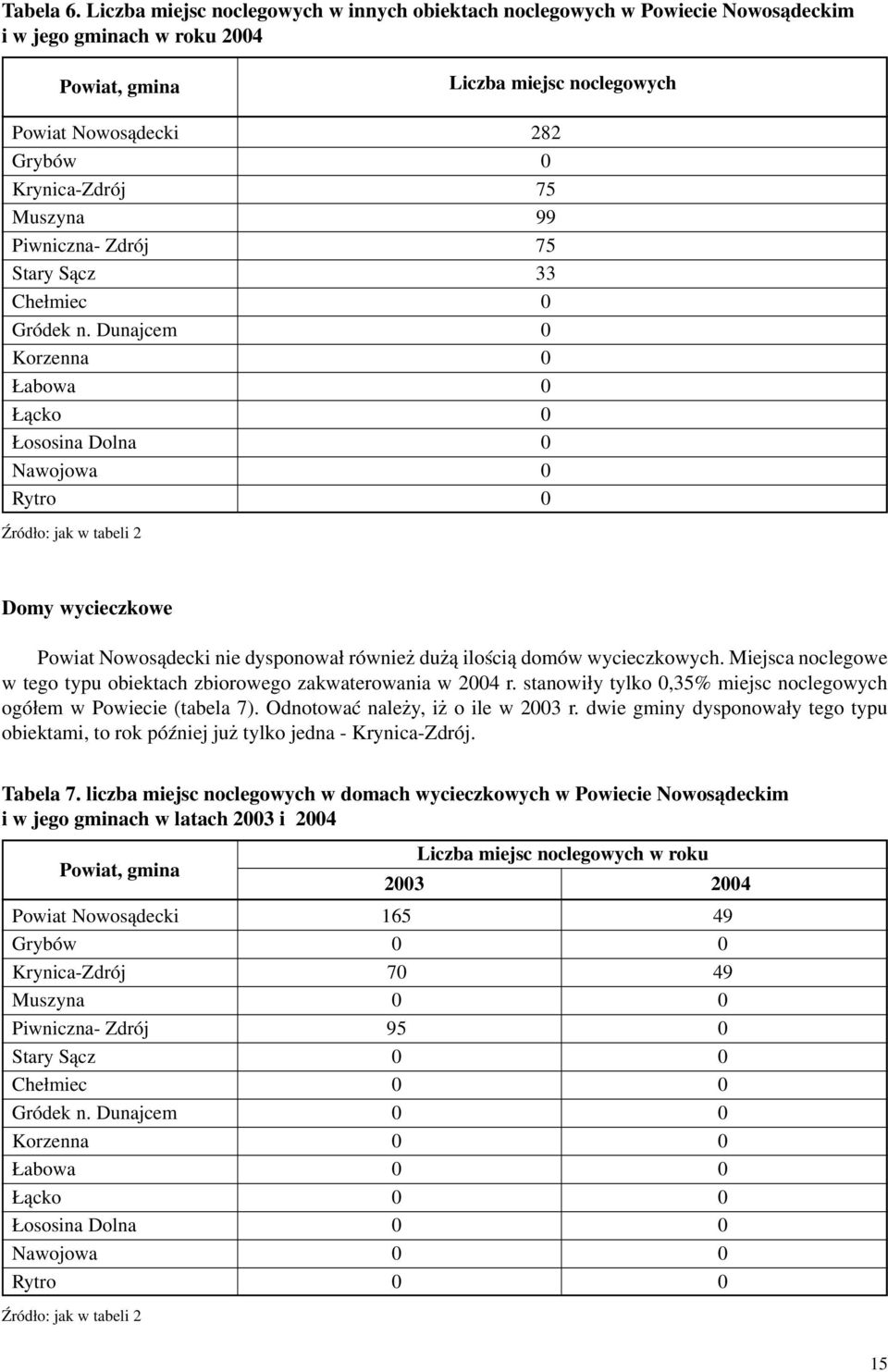 Muszyna 99 Piwniczna- Zdrój 75 Stary S¹cz 33 Che³miec 0 Gródek n.