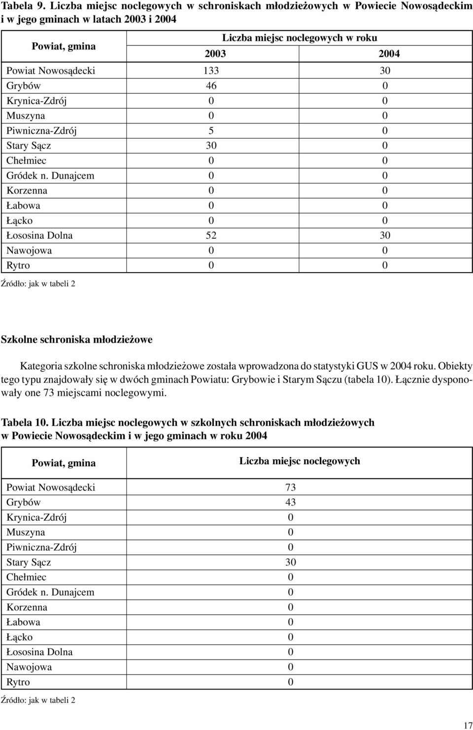 Grybów 46 0 Krynica-Zdrój 0 0 Muszyna 0 0 Piwniczna-Zdrój 5 0 Stary S¹cz 30 0 Che³miec 0 0 Gródek n.