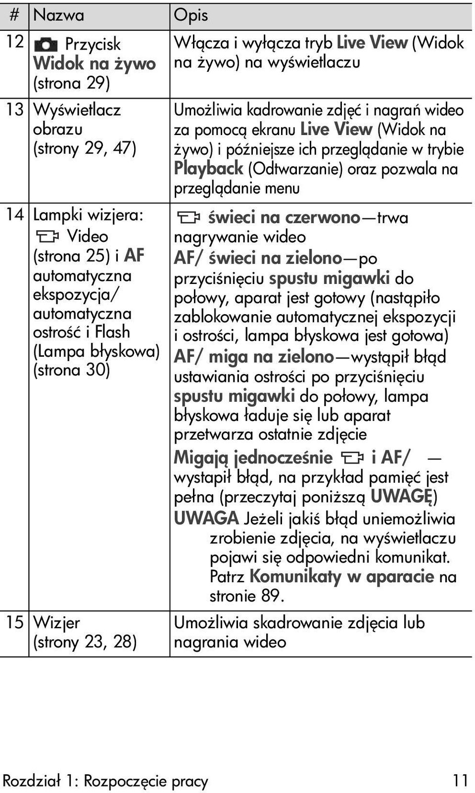 niejsze ich przegl danie w trybie Playback (Odtwarzanie) oraz pozwala na przegl danie menu wieci na czerwono trwa nagrywanie wideo AF/ wieci na zielono po przyci ni ciu spustu migawki do połowy,