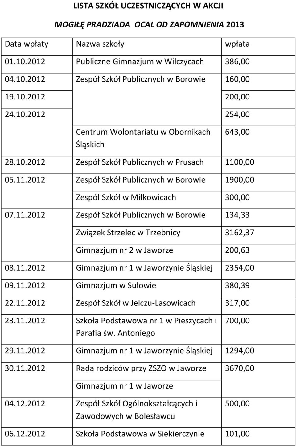 0,00 05.11.2012 Zespół Szkół Publicznych w Borowie 1900,00 Zespół Szkół w Miłkowicach 300,00 07.11.2012 Zespół Szkół Publicznych w Borowie 134,33 Związek Strzelec w Trzebnicy 3162,37 Gimnazjum nr 2 w Jaworze 200,63 08.