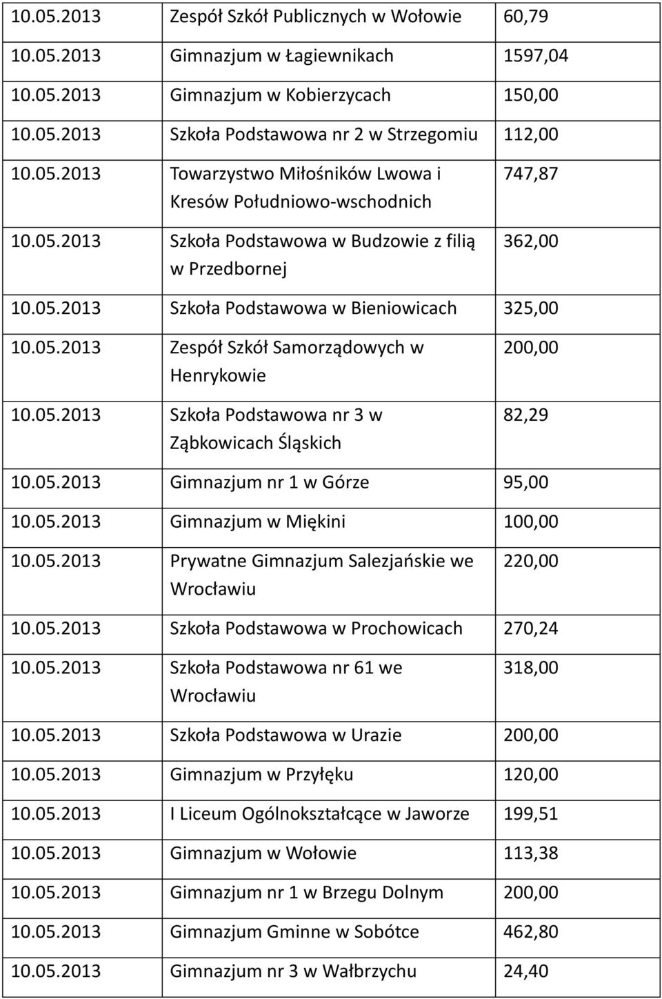 05.2013 Gimnazjum nr 1 w Górze 95,00 10.05.2013 Gimnazjum w Miękini 100,00 10.05.2013 Prywatne Gimnazjum Salezjańskie we 220,00 10.05.2013 Szkoła Podstawowa w Prochowicach 270,24 10.05.2013 Szkoła Podstawowa nr 61 we 318,00 10.