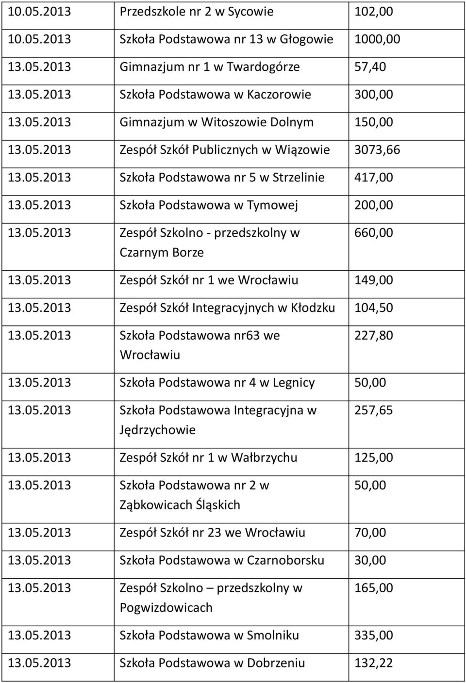 05.2013 Zespół Szkół nr 1 we 149,00 13.05.2013 Zespół Szkół Integracyjnych w Kłodzku 104,50 13.05.2013 Szkoła Podstawowa nr63 we 227,80 13.05.2013 Szkoła Podstawowa nr 4 w Legnicy 50,00 13.05.2013 Szkoła Podstawowa Integracyjna w Jędrzychowie 257,65 13.