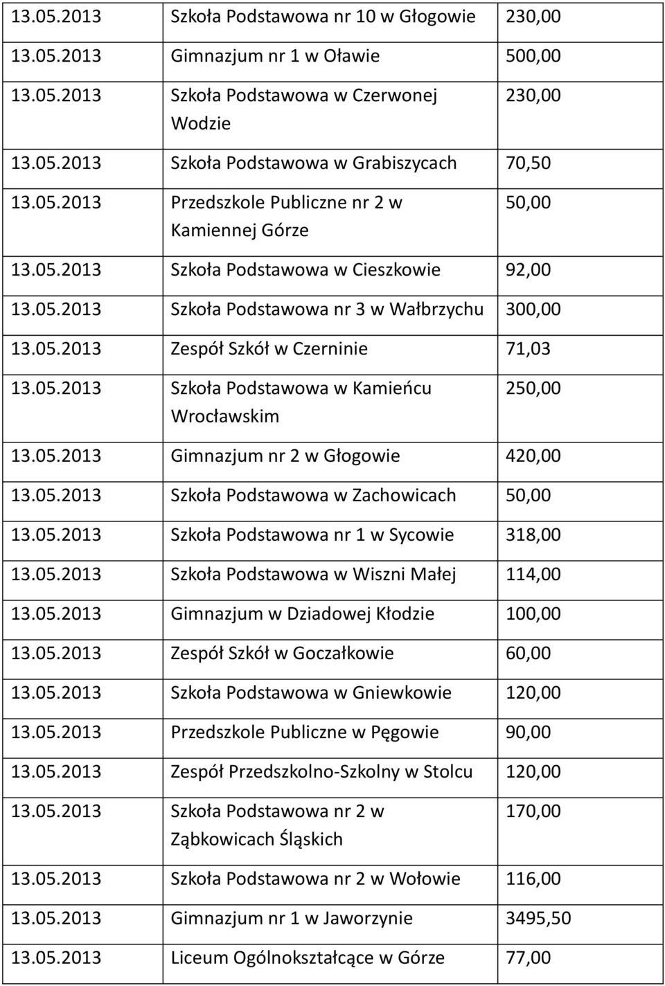 05.2013 Szkoła Podstawowa w Kamieńcu Wrocławskim 250,00 13.05.2013 Gimnazjum nr 2 w Głogowie 420,00 13.05.2013 Szkoła Podstawowa w Zachowicach 50,00 13.05.2013 Szkoła Podstawowa nr 1 w Sycowie 318,00 13.