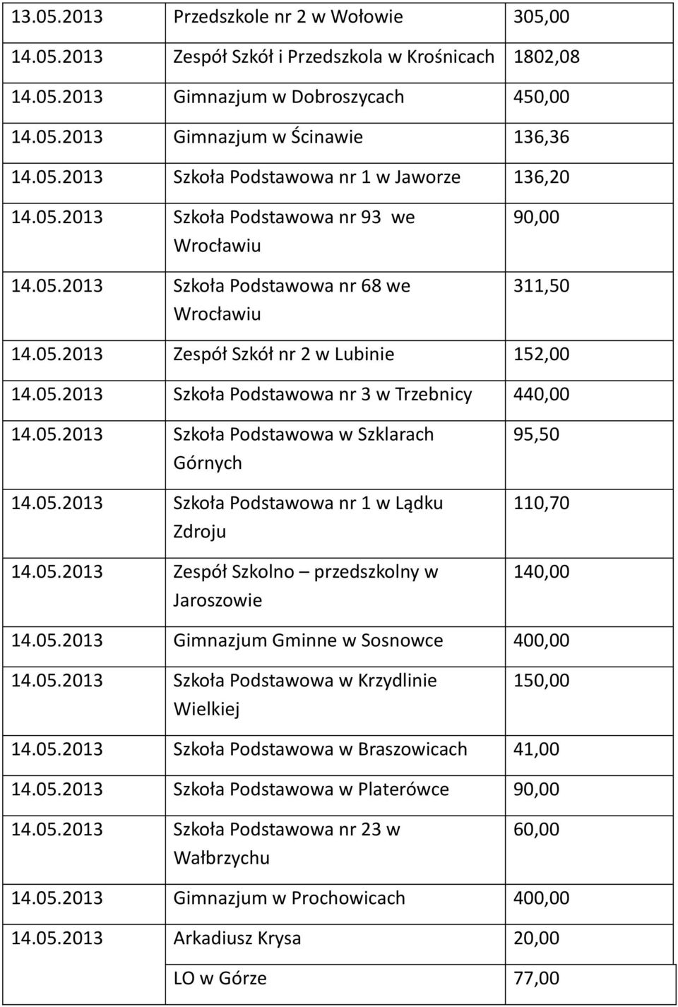 05.2013 Szkoła Podstawowa nr 1 w Lądku Zdroju 14.05.2013 Zespół Szkolno przedszkolny w Jaroszowie 95,50 110,70 140,00 14.05.2013 Gimnazjum Gminne w Sosnowce 400,00 14.05.2013 Szkoła Podstawowa w Krzydlinie Wielkiej 150,00 14.