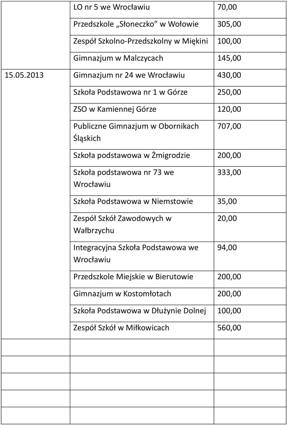 2013 Gimnazjum nr 24 we 430,00 Szkoła Podstawowa nr 1 w Górze 250,00 ZSO w Kamiennej Górze 120,00 Publiczne Gimnazjum w Obornikach Śląskich 707,00 Szkoła