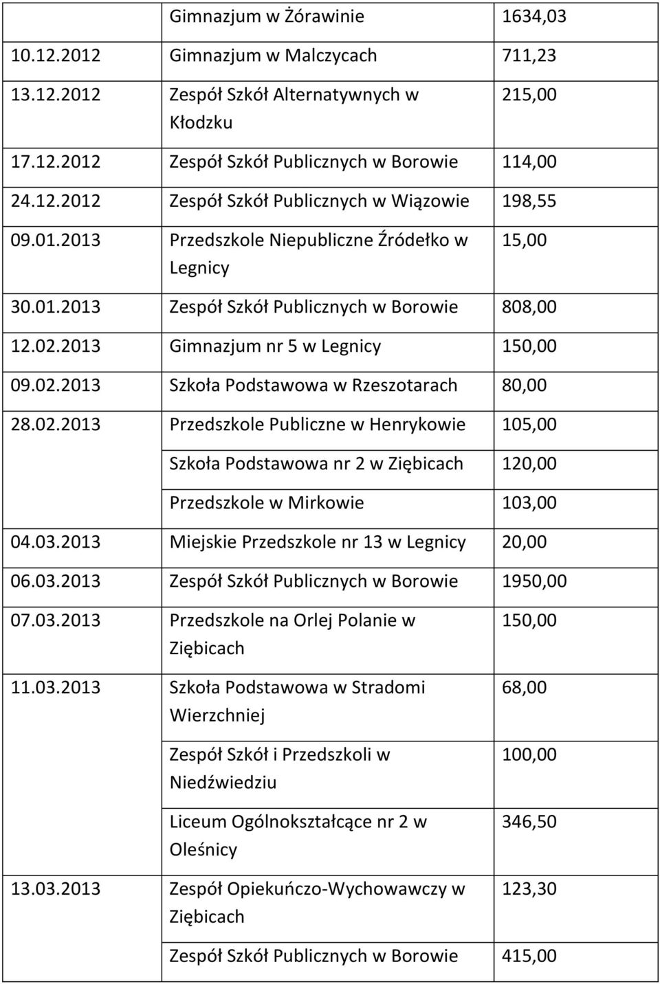 02.2013 Przedszkole Publiczne w Henrykowie 105,00 Szkoła Podstawowa nr 2 w Ziębicach 120,00 Przedszkole w Mirkowie 103,00 04.03.2013 Miejskie Przedszkole nr 13 w Legnicy 20,00 06.03.2013 Zespół Szkół Publicznych w Borowie 1950,00 07.