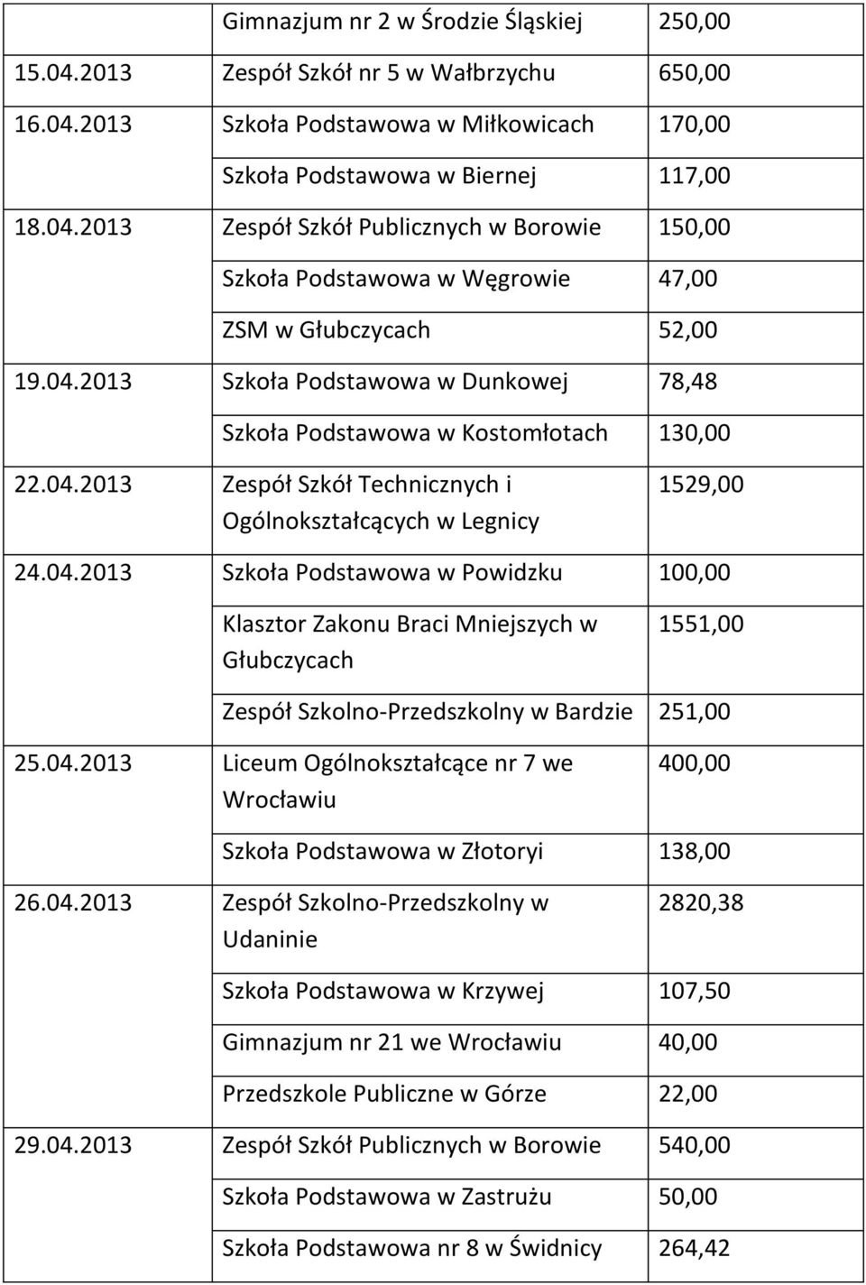 04.2013 Liceum Ogólnokształcące nr 7 we 400,00 Szkoła Podstawowa w Złotoryi 138,00 26.04.2013 Zespół Szkolno-Przedszkolny w Udaninie 2820,38 Szkoła Podstawowa w Krzywej 107,50 Gimnazjum nr 21 we 40,00 Przedszkole Publiczne w Górze 22,00 29.