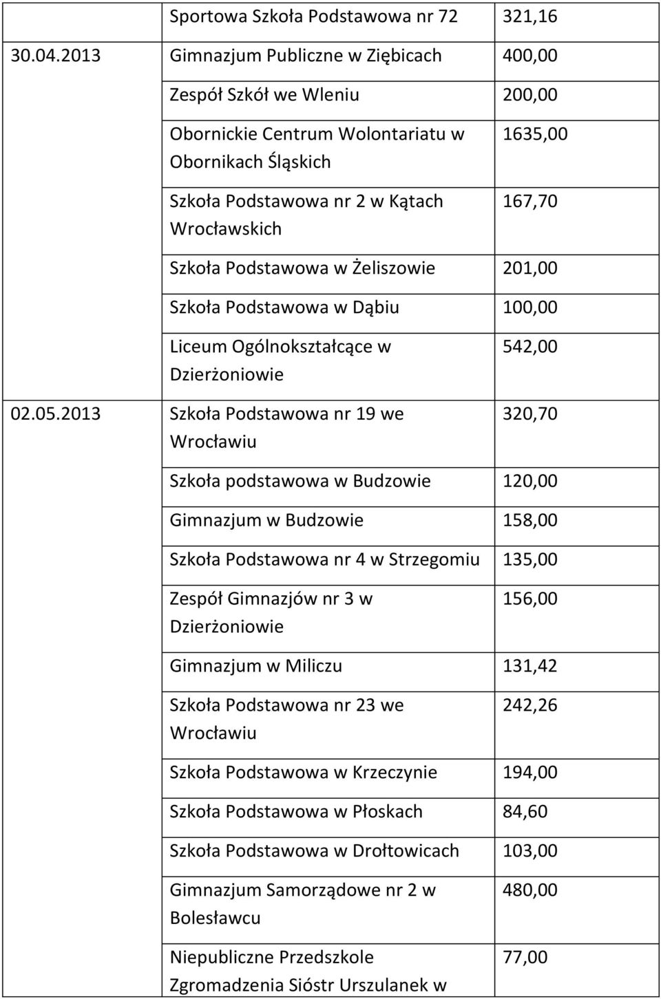 Podstawowa w Żeliszowie 201,00 Szkoła Podstawowa w Dąbiu 100,00 Liceum Ogólnokształcące w Dzierżoniowie 02.05.