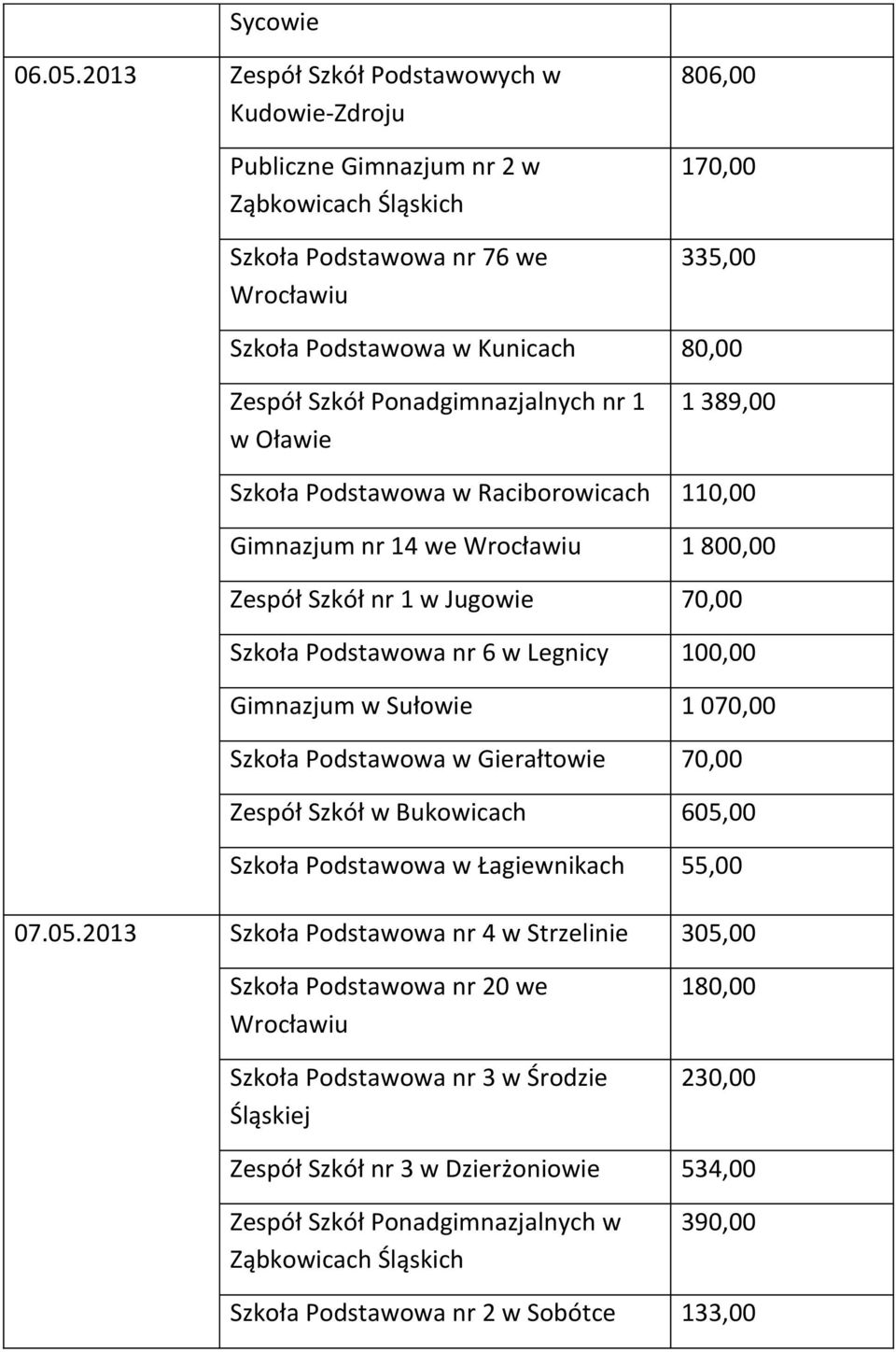 Ponadgimnazjalnych nr 1 w Oławie 1 389,00 Szkoła Podstawowa w Raciborowicach 110,00 Gimnazjum nr 14 we 1 800,00 Zespół Szkół nr 1 w Jugowie 70,00 Szkoła Podstawowa nr 6 w Legnicy 100,00 Gimnazjum w