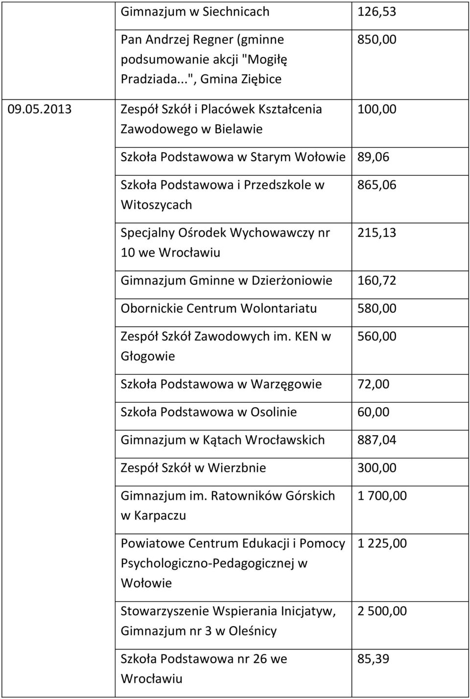 we 865,06 215,13 Gimnazjum Gminne w Dzierżoniowie 160,72 Obornickie Centrum Wolontariatu 580,00 Zespół Szkół Zawodowych im.