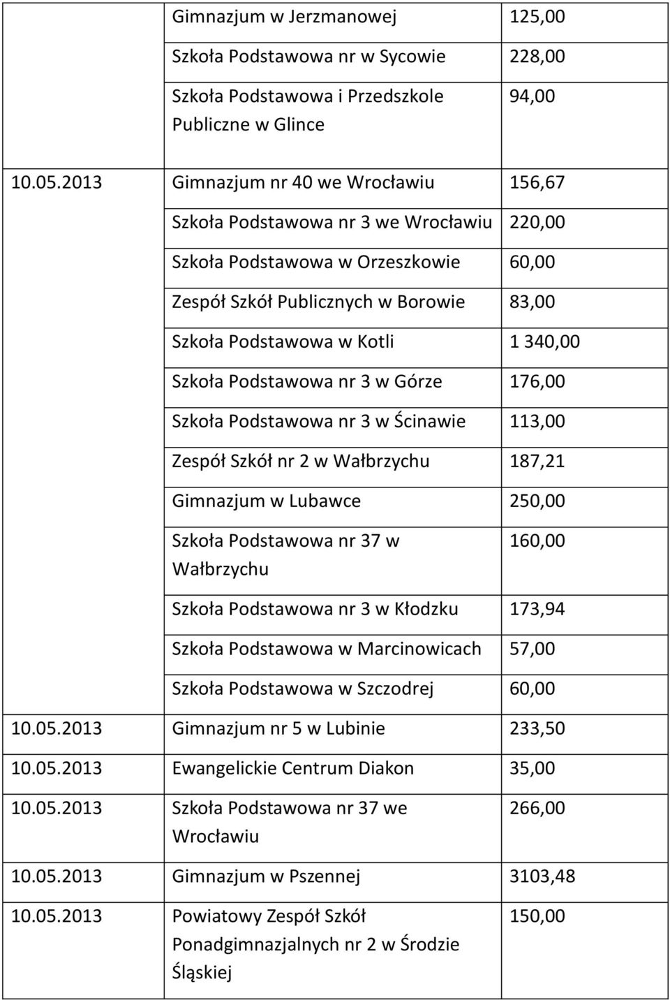 3 w Górze 176,00 Szkoła Podstawowa nr 3 w Ścinawie 113,00 Zespół Szkół nr 2 w Wałbrzychu 187,21 Gimnazjum w Lubawce 250,00 Szkoła Podstawowa nr 37 w Wałbrzychu 160,00 Szkoła Podstawowa nr 3 w Kłodzku