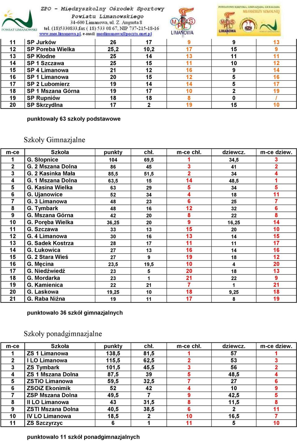 dziewcz. m-ce dziew. 1 G. Słopnice 104 69,5 1 34,5 3 2 G. 2 Mszana Dolna 86 45 3 41 2 3 G. 2 Kasinka Mała 85,5 51,5 2 34 4 4 G. 1 Mszana Dolna 63,5 15 14 48,5 1 5 G. Kasina Wielka 63 29 5 34 5 6 G.