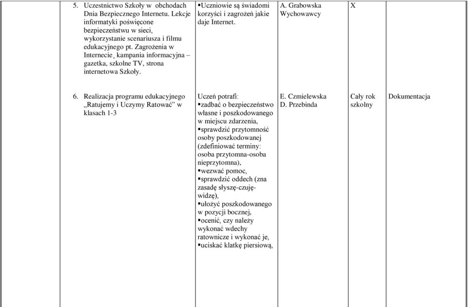 Realizacja programu edukacyjnego Ratujemy i Uczymy Ratować w klasach 1-3 Uczeń potrafi: zadbać o bezpieczeństwo własne i poszkodowanego w miejscu zdarzenia, sprawdzić przytomność osoby poszkodowanej