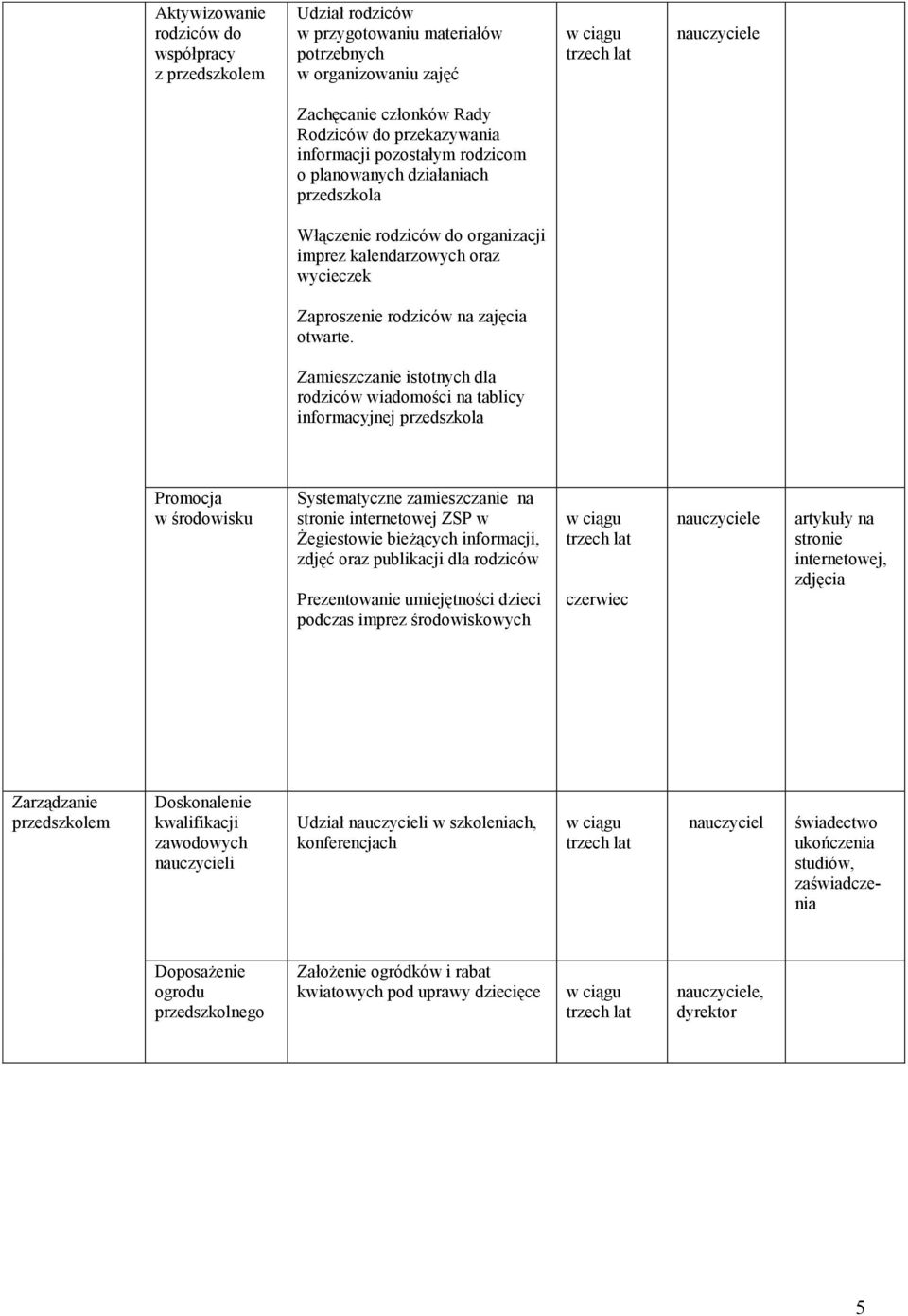 Zamieszczanie istotnych dla rodziców wiadomości na tablicy informacyjnej przedszkola Promocja w środowisku Systematyczne zamieszczanie na stronie internetowej ZSP w Żegiestowie bieżących informacji,