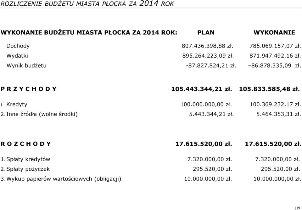 232,17 zł. 2.Inne źródła (wolne środki) 5.443.344,21 zł. 5.464.353,31 zł. R O Z C H O D Y 17.615.520,00 zł. 17.615.520,00 zł. 1.Spłaty kredytów 7.320.