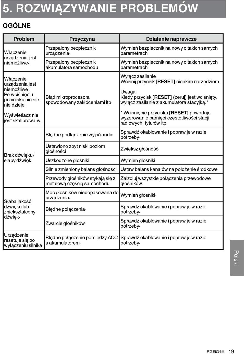 Błąd mikroprocesora spowodowany zakłóceniami itp. Błędne podłączenie wyjść audio. Ustawiono zbyt niski poziom głośności. Uszkodzone głośniki. Wymień bezpiecznik na nowy o takich samych parametrach.