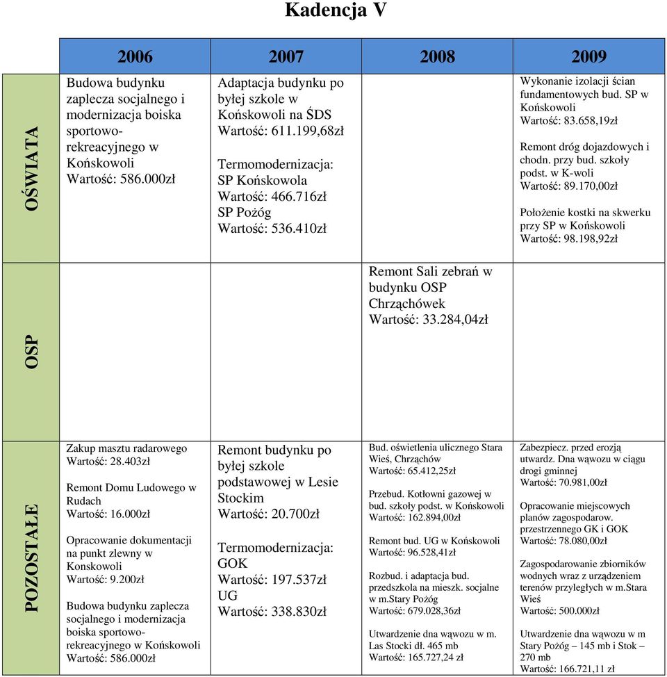 szkoły podst. w K-woli Wartość: 89.170,00zł Położenie kostki na skwerku przy SP w Wartość: 98.198,92zł Remont Sali zebrań w budynku OSP Chrząchówek Wartość: 33.