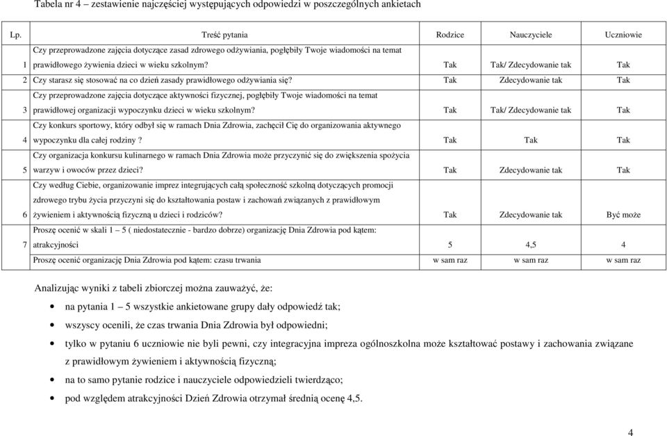 Tak Tak/ Zdecydowa Tak organizowania aktywnego 4 wypoczynku dla całej rodziny? Tak Tak Tak zwiększenia spożycia 5 warzyw i owoców przez dzieci?