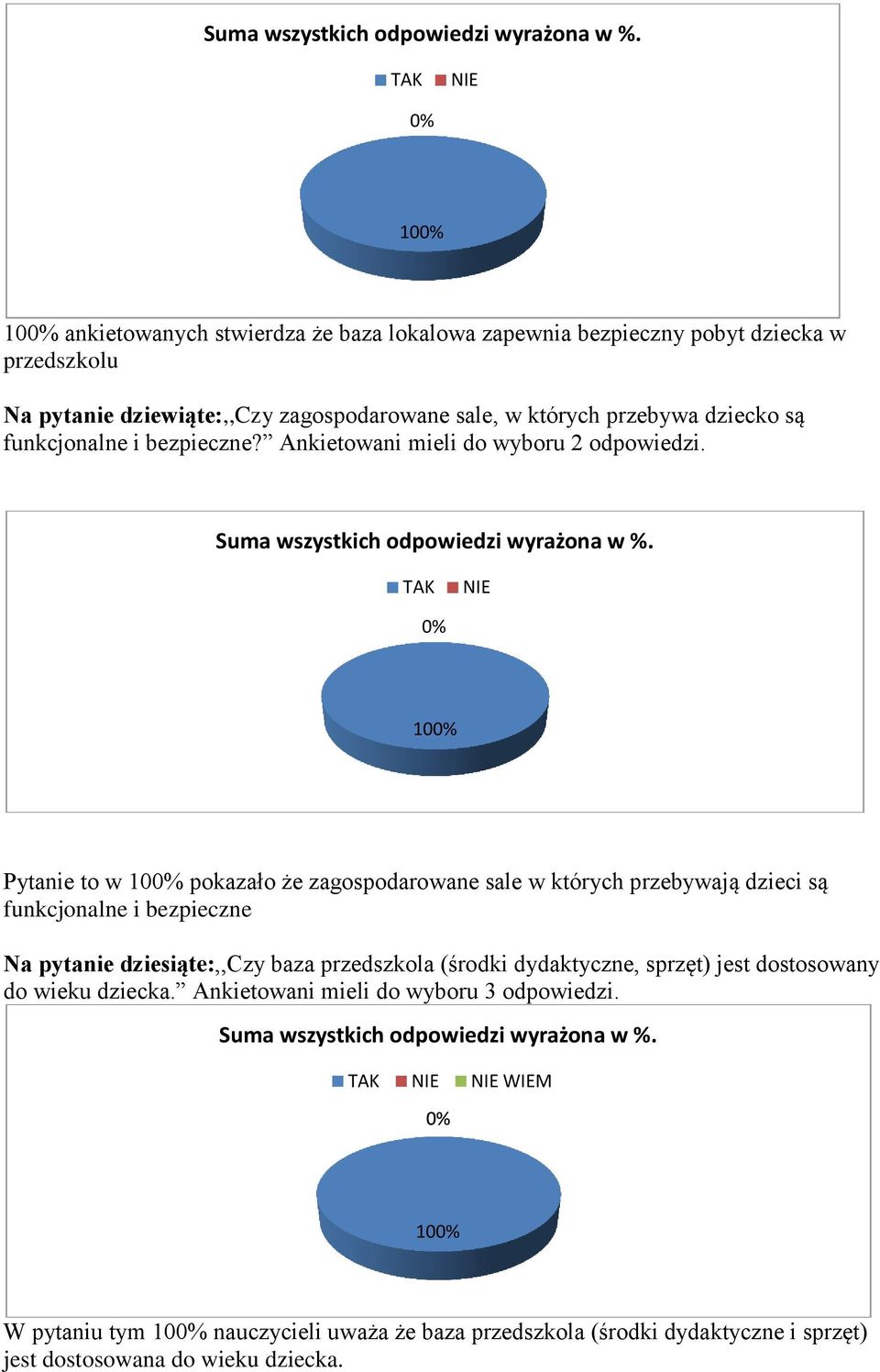 10 Pytanie to w 10 pokazało że zagospodarowane sale w których przebywają dzieci są funkcjonalne i bezpieczne Na pytanie dziesiąte:,,czy baza przedszkola